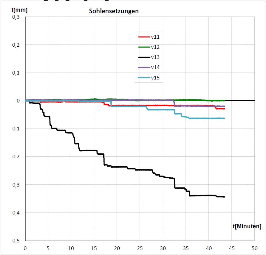 Belastungsversuche, Probebelastung Gebäude, Experimentelle Tragsicherheitsnachweise, Bauwerksanalyse, Hybride Statik